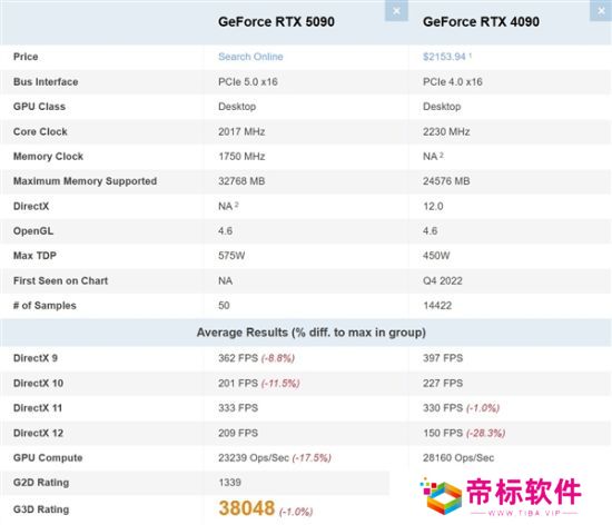 不敌前辈RTX 4090！RTX 5090在PassMark排行榜跌至第二