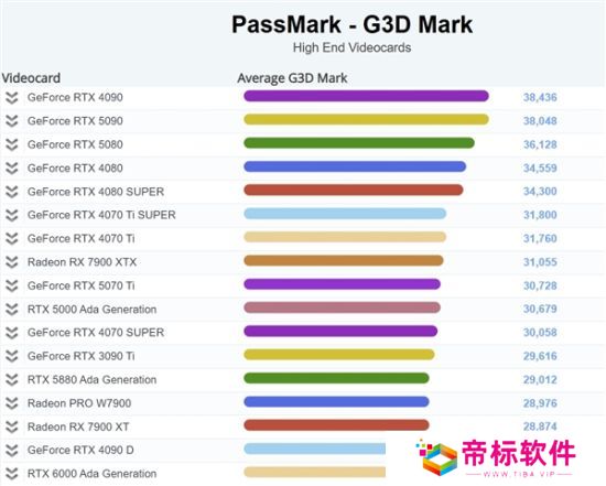 不敌前辈RTX 4090！RTX 5090在PassMark排行榜跌至第二