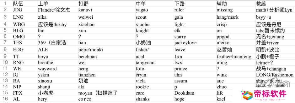 英雄联盟s14lpl战队名单 2024最新s14lpl战队成员介绍