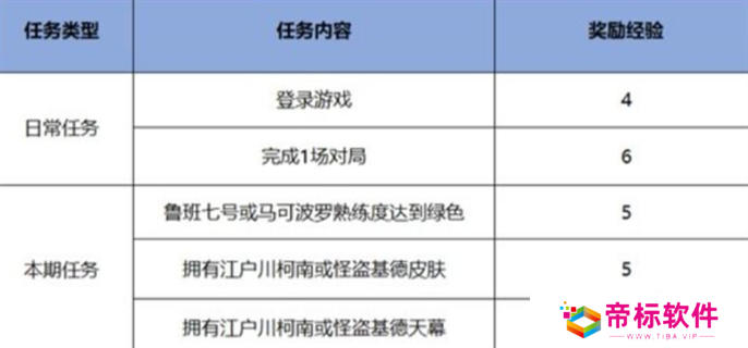 《王者荣耀》名侦探柯南联动免费皮肤有哪些